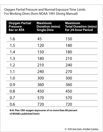 NOAA Tables